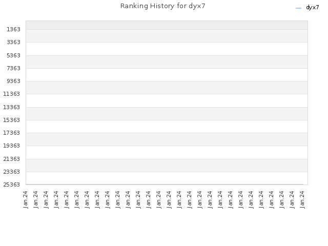 Ranking History for dyx7