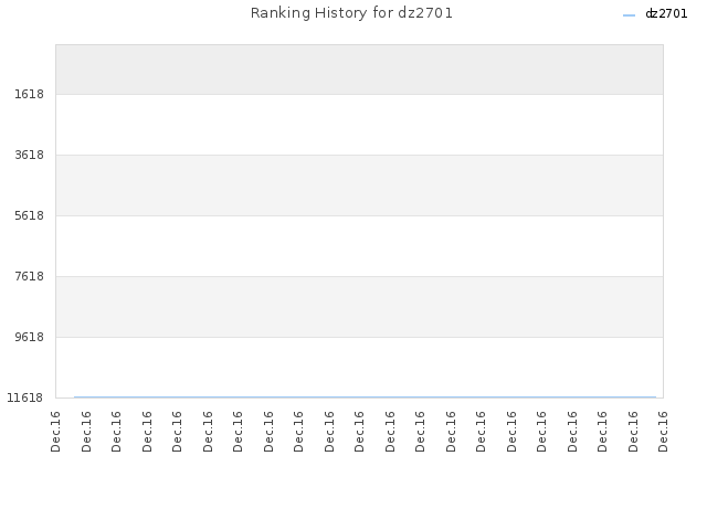 Ranking History for dz2701