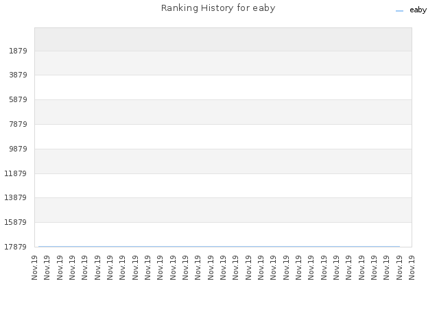 Ranking History for eaby
