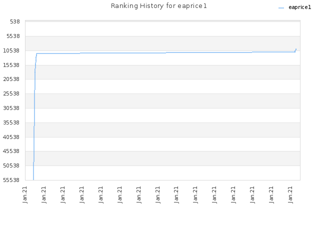 Ranking History for eaprice1
