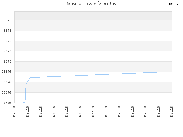 Ranking History for earthc