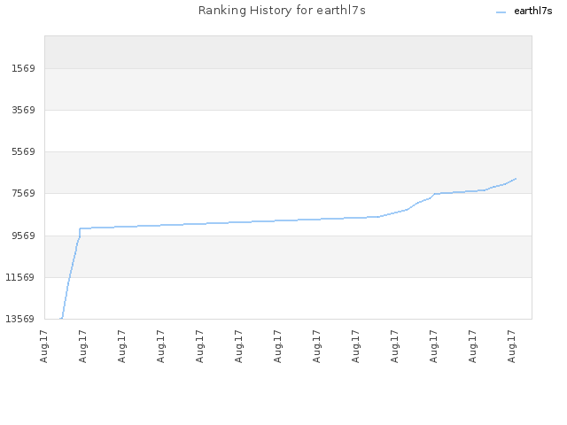 Ranking History for earthl7s