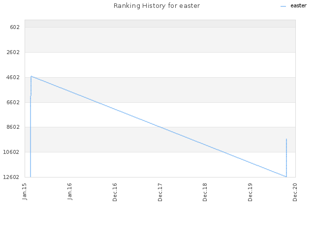Ranking History for easter