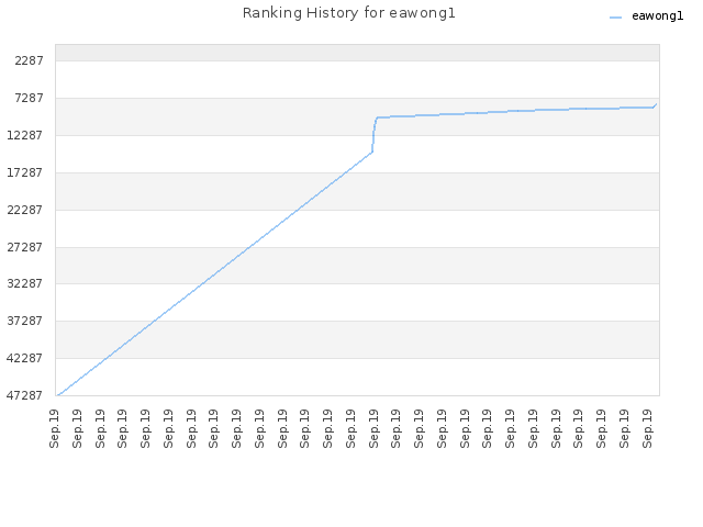 Ranking History for eawong1