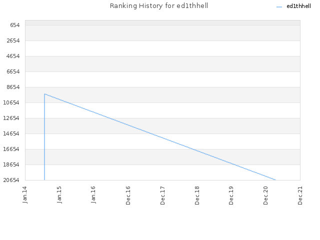 Ranking History for ed1thhell