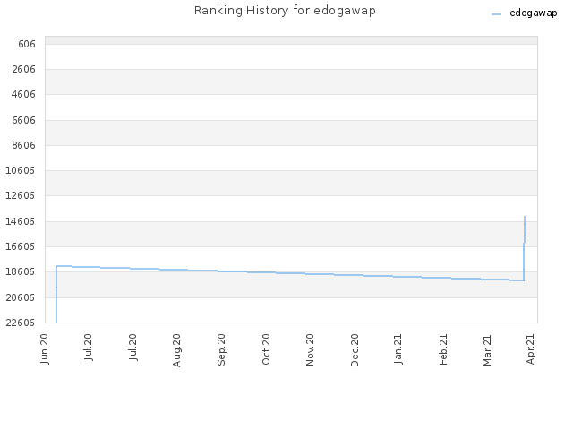 Ranking History for edogawap