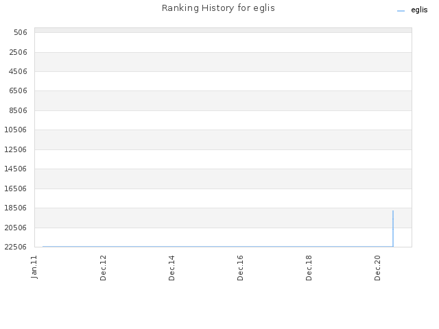 Ranking History for eglis