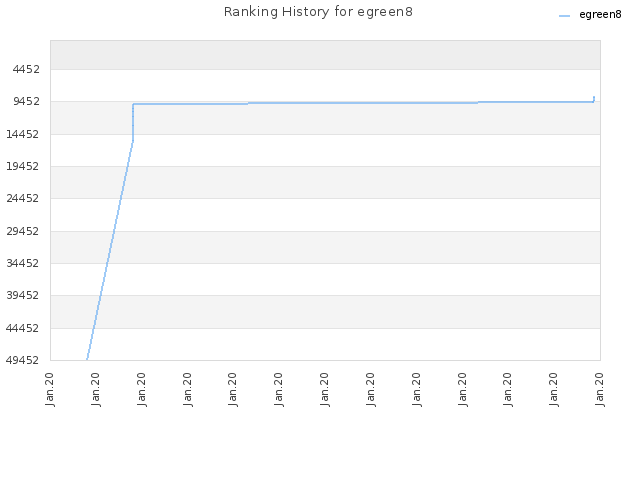 Ranking History for egreen8