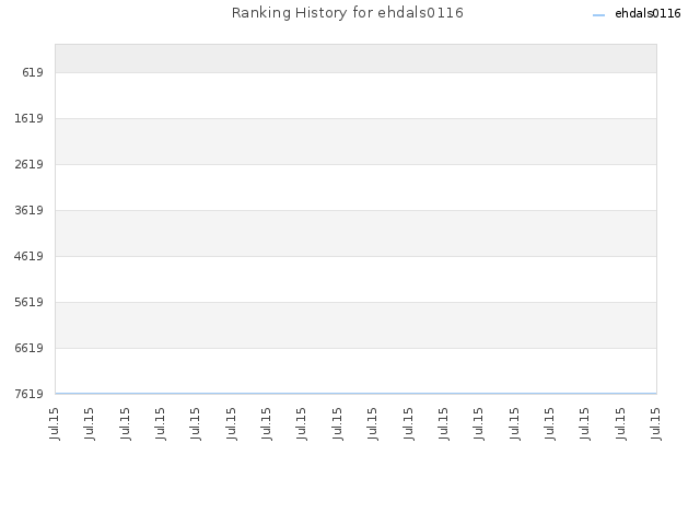 Ranking History for ehdals0116