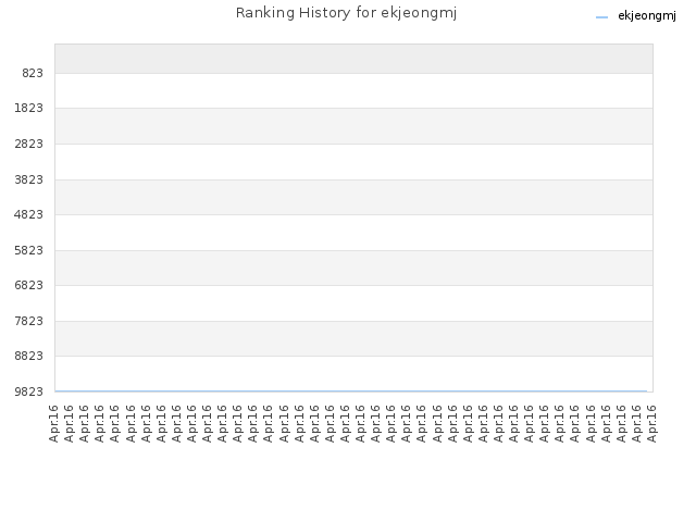 Ranking History for ekjeongmj
