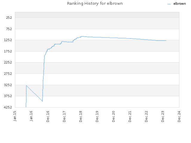 Ranking History for elbrown