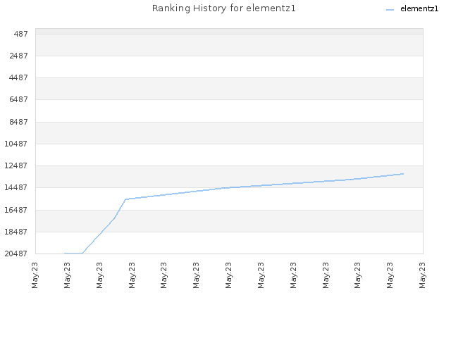 Ranking History for elementz1