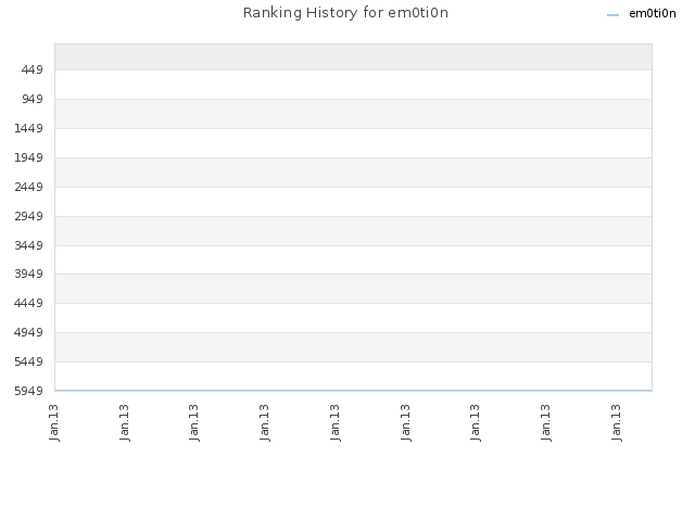 Ranking History for em0ti0n