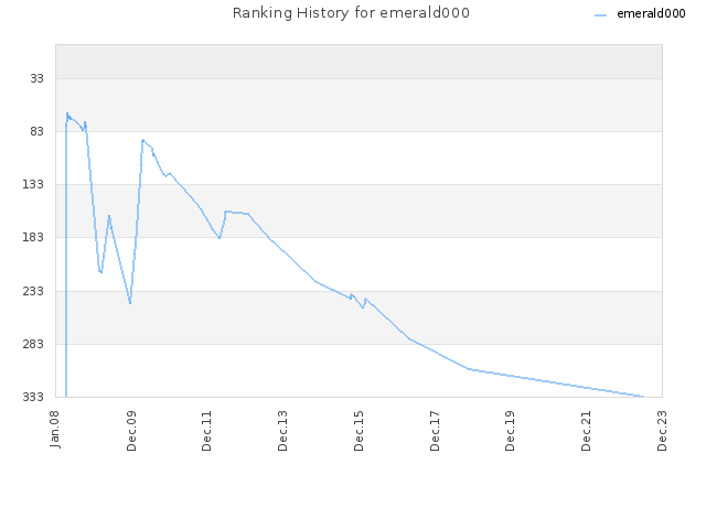Ranking History for emerald000