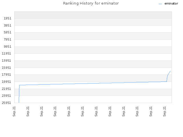 Ranking History for eminator