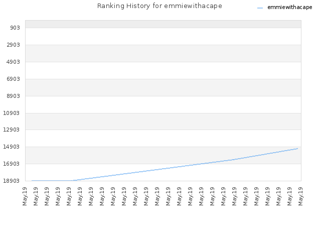 Ranking History for emmiewithacape