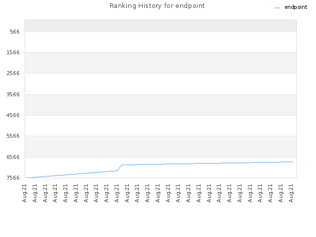 Ranking History for endpoint