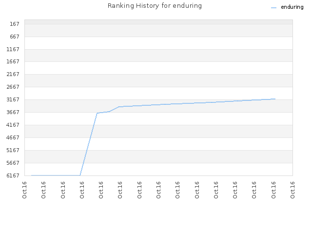 Ranking History for enduring