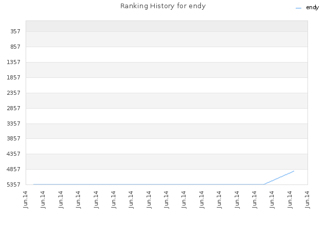 Ranking History for endy