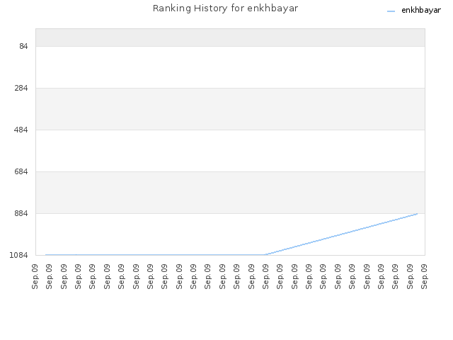 Ranking History for enkhbayar