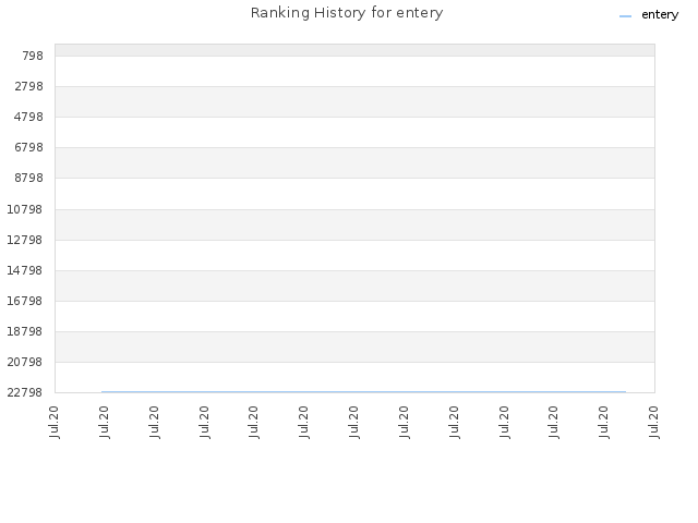 Ranking History for entery
