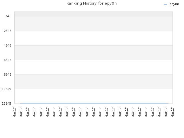 Ranking History for epy0n