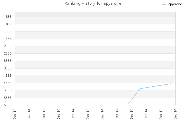 Ranking History for epyslone