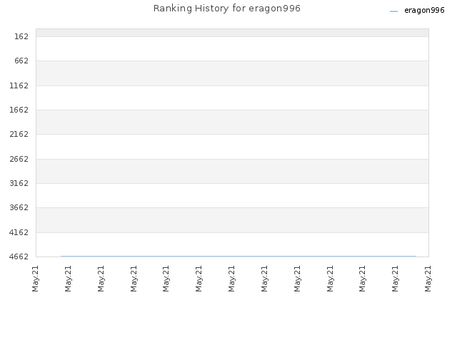 Ranking History for eragon996