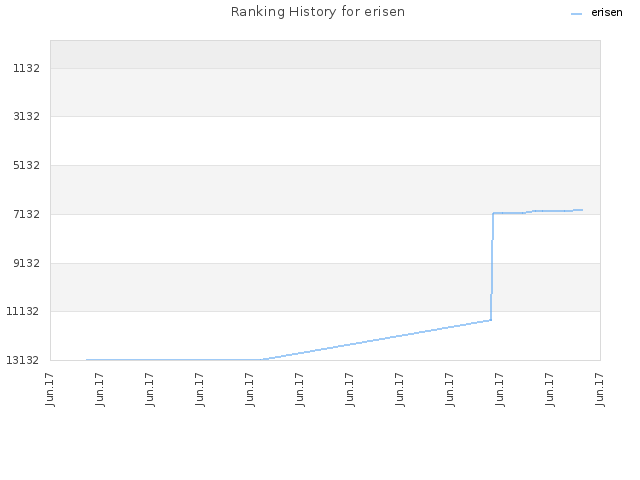 Ranking History for erisen