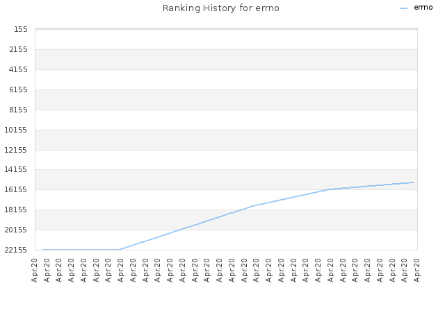 Ranking History for errno
