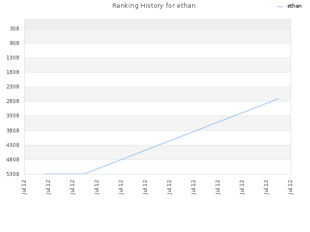 Ranking History for ethan