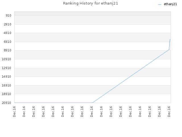 Ranking History for ethanj21