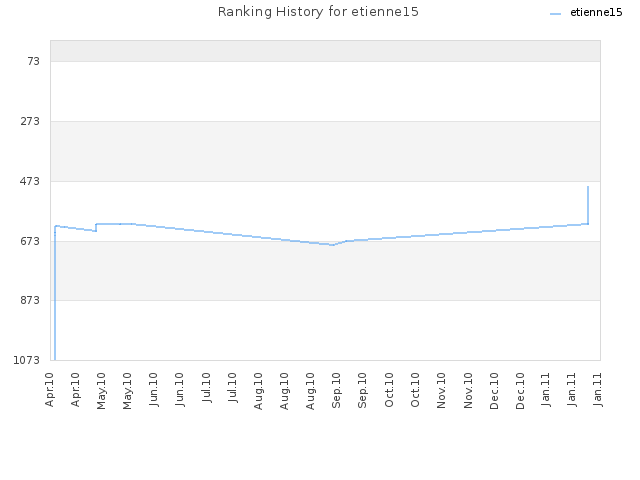 Ranking History for etienne15