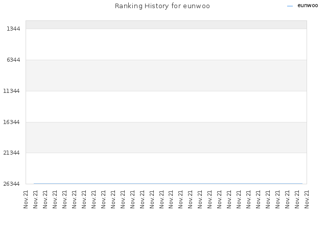 Ranking History for eunwoo