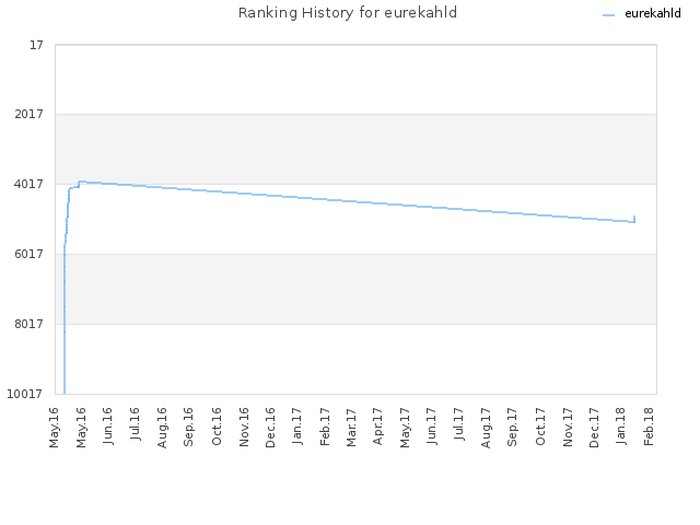 Ranking History for eurekahld
