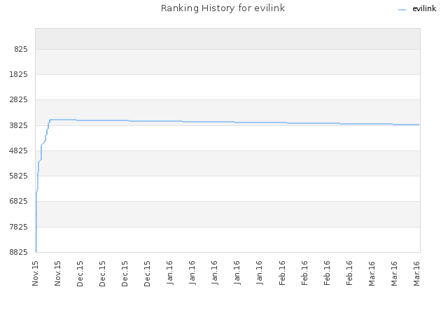 Ranking History for evilink