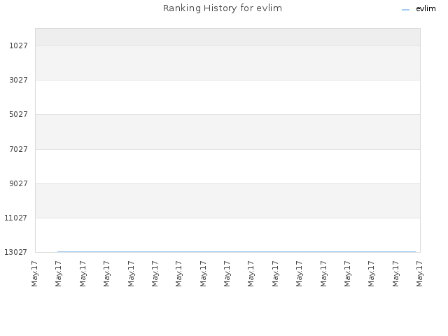 Ranking History for evlim