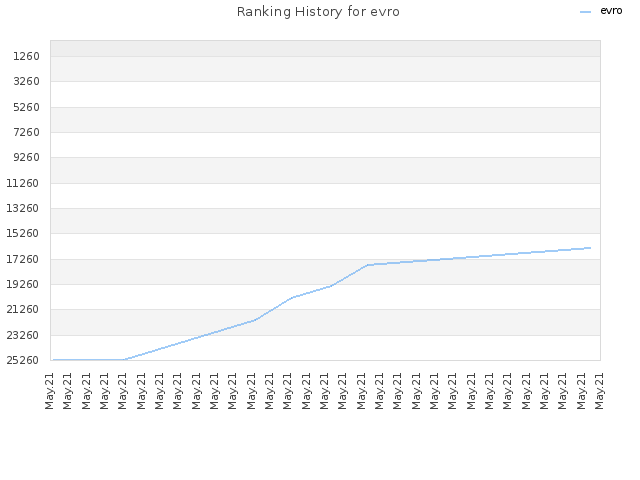 Ranking History for evro
