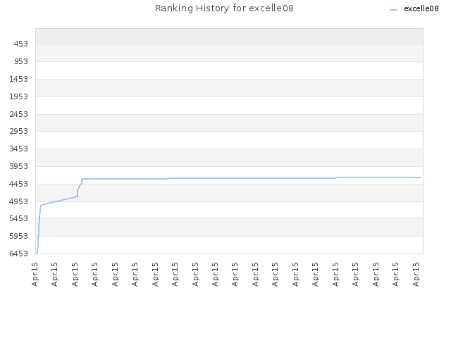 Ranking History for excelle08