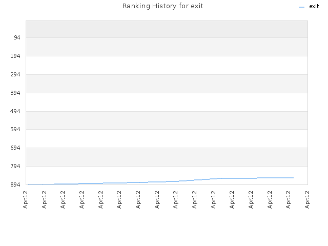 Ranking History for exit