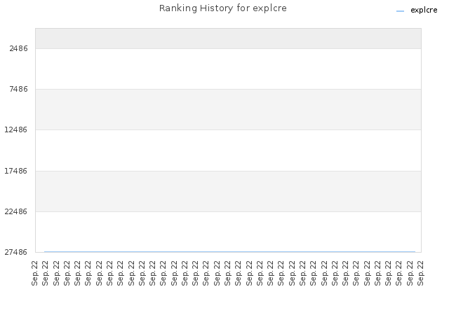 Ranking History for explcre