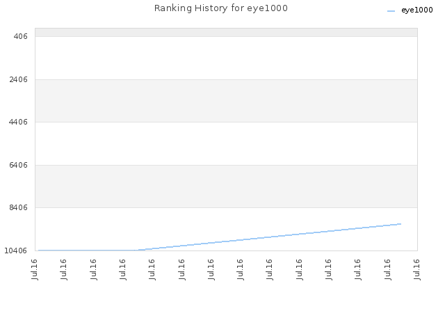 Ranking History for eye1000