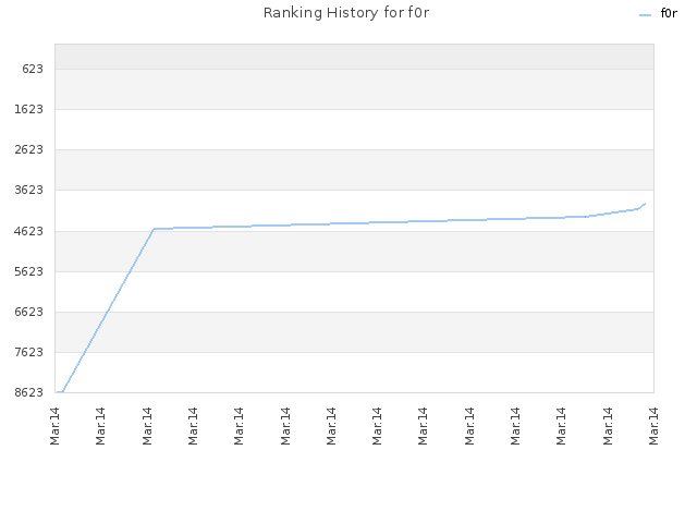 Ranking History for f0r