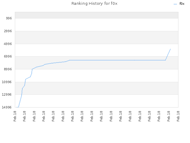 Ranking History for f0x