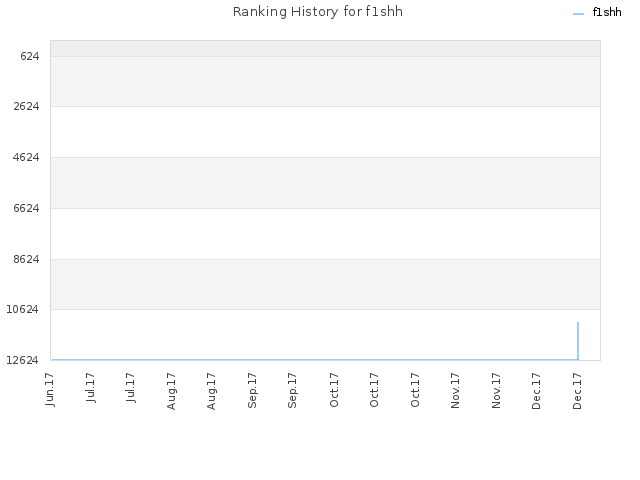 Ranking History for f1shh