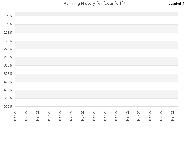 Ranking History for facanferff7