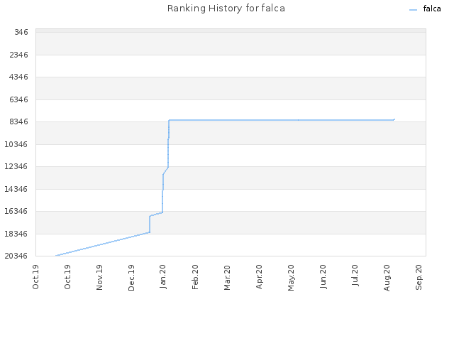 Ranking History for falca