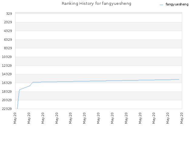 Ranking History for fangyuesheng