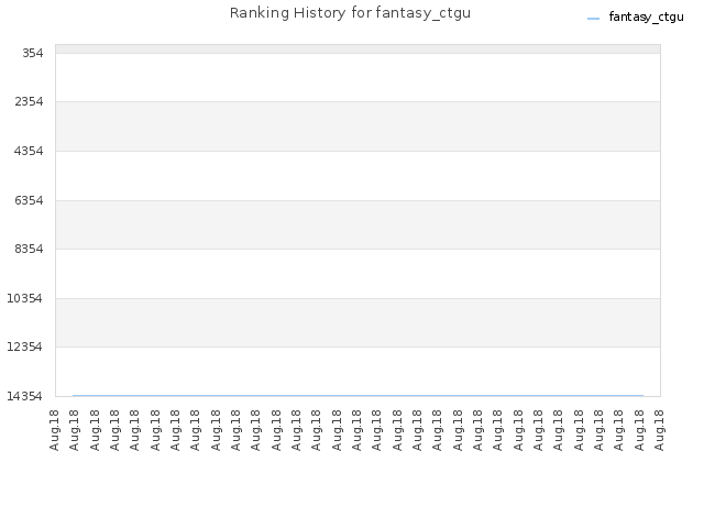 Ranking History for fantasy_ctgu
