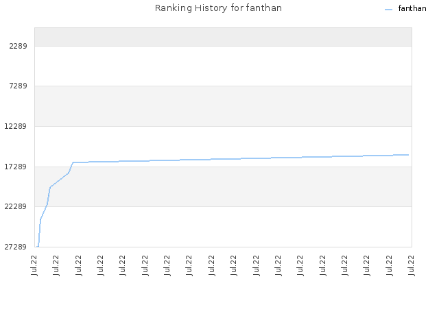 Ranking History for fanthan